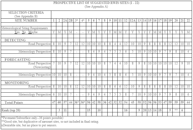 EXHIBIT B-1: Rating Process Results