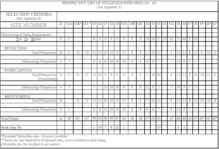 EXHIBIT B-1: Rating Process Results