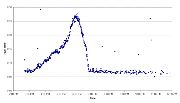 Exhibit 13 – Travel Time on SH-470 from TTI operational test (2004)