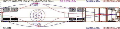 Three illustrations of visual output from radiation detection system. Bottom:  Combined gamma and neutron alarms at Laurel, with a wireframe plan image of a semi truck with colored circles and lines depicting the location, duration, and strength of the gamma and neutron emissions.  All three images have date/time stamps and vehicle ID numbers.