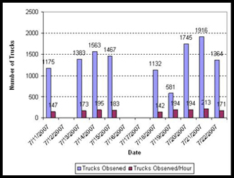 Comparison of trucks observed per day and trucks observed per hour over the two-week field observation.  Trucks per day ranged fairly widely, from 581 to 1916, and trucks per hour were fairly consistent, at about 170 or 180 trucks per hour on average.
