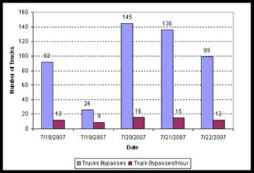 Comparison of the counts of NORPASS transponder-equipped trucks bypassing the station with a green light per day, and the numbers of bypasses per hour per day.  The total daily bypasses ranged from 26 to 145, and the number per hour ranged from 9 to 16.