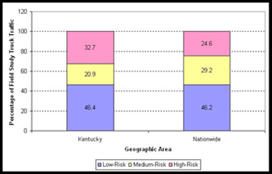 Comparison of Kentucky and nationwide truck traffic in terms of safety risk.  Kentucky had a slightly higher percentage of high-risk trucks (33 percent in KY vs. 25 percent nationally) and a slightly lower percentage of medium-risk trucks (21 percent in KY vs. 29 percent nationally).