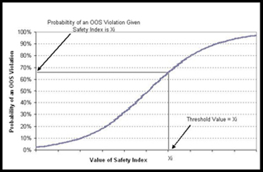 This plot shows a curve that climbs in a sigmoidal fashion as the value of the safety index increases (x-axis). It starts at near zero probability of an OOS violation on the Y axis, and a low value of safety index.  As the safety index increases, the curve then climbs toward a point defined as the intersection of a given probability of an OOS violation given a certain safety index, expressed as X subscript i.  This probability is about 68 percent, against an X-axis value shown arbitrarily as X subscript i.  The curve then continues past this reference point and continues to climb more gradually, eventually leveling off as the probability reaches  the maximum value of 1.