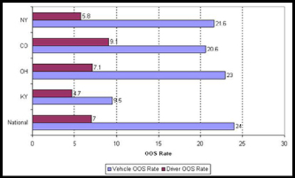 This chart shows differences between four states and the national average of out of service rates for vehicles and drivers.  New York, Colorado, and Ohio are fairly similar to the national average for vehicle rates between about 20 and 24 percent.  Likewise, the same three states are similar for drivers, at between about 6 and 9 percent.  Kentucky is lower than the other states in both categories, at 9.5 percent for vehicles and 4.7 percent for drivers.