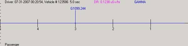 Figure 9. Graphic montage. First of three graphics illustrating visual output from radiation detection system.  This graphic shows a gamma alarm time line at Kenton, showing a radiation source spike at the 3-second point of the truck's travel through the portal, at a peak Gamma level of 1099.244.