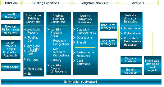 Figure 3.1 is a flow diagram overview of the ICM AMS Analysis Approach.  The diagram consists of four approach steps:  Initiation, Existing Conditions, Mitigation Measures, and Analysis.  The initiation step involves the kickoff meeting, the development of performance measures, the selection of analysis tools and evaluation approaches, and the work scope.  The existing conditions step involves two substeps:  Summarizing the existing conditions and analyzing them.  Summarizing the existing conditions involves collecting data from available reports, archived ITS data, census data, 511 data, etc., while analyzing the existing conditions involves identifying problem areas in terms of recurrent congestion or safety and identifying the causes of the problems.  The mitigation step involves identifying capacity, operational and transit improvements and determining performance measures and cost estimates to arrive at near-term and long-term strategies.  The analysis step entails evaluating the mitigation strategies under consistent performance measures to prioritize the strategies and projects.  Throughout the entire four-step approach there should be stakeholder involvement.