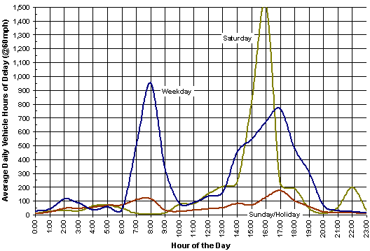 Figure 3.2 is a graph of the average daily delay by day of week and time of day.  Along the x-axis are the hours of the day beginning with 0:00 and ending with 23:00.  Along the y-axis is the average daily vehicle hours of delay based on 60 mph beginning at 0 and ranging to 1,500 hours.  There are three lines on the graph:  weekday, Saturday and Sunday/holiday.  The weekday line experiences a spike during the morning peak period to about 950 hours and another at during the p.m. peak period to about 775 hours; it can be noted that the morning spike has s duration from about 6:00 a.m. to about 10:00 a.m. while the afternoon spike begins at 1:00 p.m. and ends at about 8:00 p.m.  The Saturday line has the highest spike reaching about 1,550 hours and has a duration beginning at 2:00 p.m. and ending at 5:00 p.m.  There is no real spike in the Sunday line, which reaches a maximum of about 175 hours of delay at 5:00 p.m.