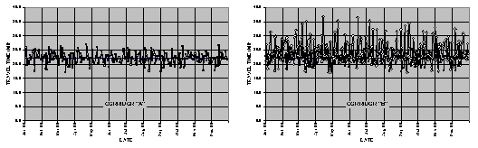Figure 3.3 is composed of two graphs illustrating the difference between mobility and reliability.  Each graph has the date along the x-axis and the daily travel time along the y-axis.  The first graph is for corridor A and the second is for corridor B.  Both corridors are the same length and have the same average weekday travel time of around 22 minutes (i.e., they have the same level of mobility).  However, Corridor B has a much wider day-to-day variation in travel time, and is less reliable than corridor A.  Data points for corridor A range between 17 minutes and 27 minutes, while data points for corridor B range from 17 minutes to 37 minutes.