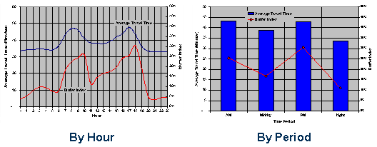 Figure 3.4 has two graphs depicting different ways to present the Buffer Index.  The first graph presents the Buffer Index by hour and the second by period.  Both graphs have average travel time along the y1-axis and the buffer index along the y2-axis but the first graph has hours along the x-axis ranging from 0 to 23, while the second graph’s x-axis is divided into four periods:  a.m., midday, p.m. and night.  The first graph has two lines, one for the average travel time and the second for the buffer index, while the second graph is made up of vertical bars for the average travel time and points and lines for the buffer index.