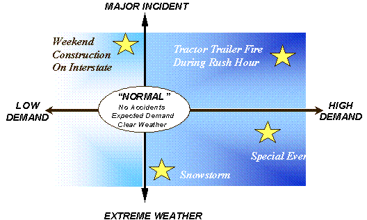 Figure 3.5 is a diagram depicting incidents that may occur that will affect the impacts of Intelligent Transportation System performance.  The diagram shows four incidents located on a graph with travel demand along the x-axis and incident-severity along the positive y-axis and weather severity along the negative y-axis.  The examples of incidents affecting ITS impacts are weekend construction, tractor trailer fire during rush hour, a snowstorm, and a special event.
