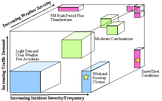 Figure 3.6 is a three-dimensional graph illustrating sources of system variation.  The three axes are defined by increasing traffic demand, increasing incident severity or frequency, and increasing weather severity.  Examples of events at the extremes are shown:  Snow/sleet conditions is the example given for an incident with high weather and incident severity/frequency but a low traffic demand; a thunderstorm during p.m. rush hour is an incident with sever weather and a high traffic demand but a low incident severity/frequency; and, a weekend freeway closure is given as a sever incident with low traffic demand and low weather severity.