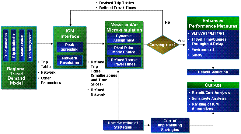 Figure 4.1 is a flow diagram of the AMS Framework; it begins with the Regional Travel Demand Model from which the trip table, network, and other parameters are determined and fed into the ICM Interface.  Through the ICM interface the trip tables and network are refined into smaller time slices and zones; this data is then read into the Meso and/or Microsimulation model.  It is in the Meso and/or Microsimulation model that the user defined strategies are selected and tested.  If convergence is not met in the Meso and/or Microsimulation model then the trip tables and travel times are refined and reentered into the ICM interface.  If the model does converge, Enhanced Performance Measures, such as VMT, travel times, Queues, safety, and the environment are extracted from the model for benefit analysis.  The monetary costs of each alternative are determined outside of the model and a benefit/cost analysis is completed for each of the tested alternatives in order to rank them and determine the preferred alternative.