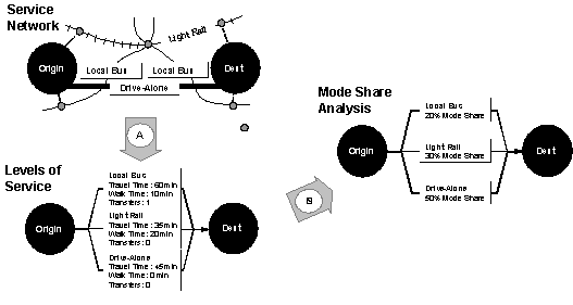 Figure 4.2 is a flow diagram depicting the three aspects in the Pivot Point Mode Shift Model’s level of service and mode share calculation.  The first aspect is the service network, which is made up of three options to get from origin to destination:  local bus, light rail and drive-alone.  The second aspect is to determine the levels of service provided by each travel mode, in this case travel time and the number of transfers is shown.  The local bus requires one transfer, 60 minutes of travel time and 10 minutes of walking time; the light rail requires no transfers, 35 minutes of travel time and 20 minutes of walk time; and the drive-alone option requires no transfers, no walk time and 45 minutes of travel time.  The third aspect it to determine the mode share based on the levels of service.  A mode choice equation may determine the mode share to be 20 percent, 30 percent, and 50 percent for local bus, light rail and drive-alone respectively, as an example.