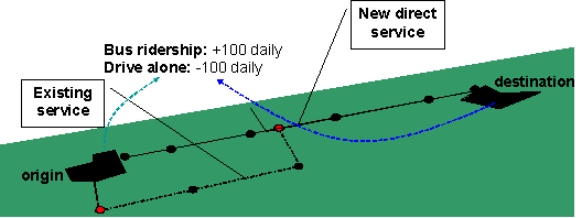 Figure 4.3 is a diagram depicting the Pivot Point Approach.  The diagram shows an origin and destination originally connected by a circuitous bus route.  With the addition of a new direct bus service, the diagram suggests the bus ridership would in crease by 100, while the number that chose to drive-alone will decrease by the same amount.  This illustrates the role of the Pivot Point Approach:  to determine the change in mode share based on changes in travel times.
