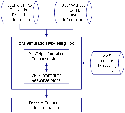 Figure 4.4 is a flow diagram of modeling traveler information strategies.  The flow diagram begins with two different commuters:  one with pre-trip and/or en-route information and one without pre-trip or en-route information.  Both users are loaded into the ICM simulation modeling tool and both users are exposed to VMSs at particular locations and at particular times.  The end product is the travelers’ responses to the information, whether it be pre-trip and en-route or just en-route in the form of VMSs.