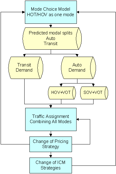 Figure 4.5 is a flow diagram of the mesoscopic simulation modeling for ICM congestion pricing strategies.  The diagram begins with the mode choice model and its predicted modal splits between auto and transit.  With the addition of HOV or HOT lanes the Auto demand is now split between high-occupancy and single-occupancy vehicles based on the commuters’ value of time.  All modes (Transit, HOV, and SOV) are loaded onto the network and the results are analyzed to determine a new pricing strategy.  The new pricing strategy is brought into the next iteration of the mode choice model and the traffic assignment, which results in a new ICM strategy.