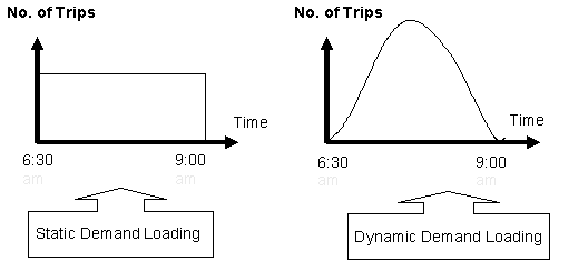 Figure 4.7 is a diagram describing the difference between static and dynamic travel demand loading patterns for a given O-D pair.  The diagram consists of two identical graphs with time along the x-axis and the number of trips along the y-axis.  The graph describing the static demand loading shows a constant number of trips being loaded over the time period while the graph describing the dynamic demand loading shows a changing number of trips loaded throughout the time period; the dynamic loading begins with a small number of trips at the beginning of the time period and peaks around the middle of the period and then returns to no trips near the end of the period.  Dynamic loading is more in tune with reality.
