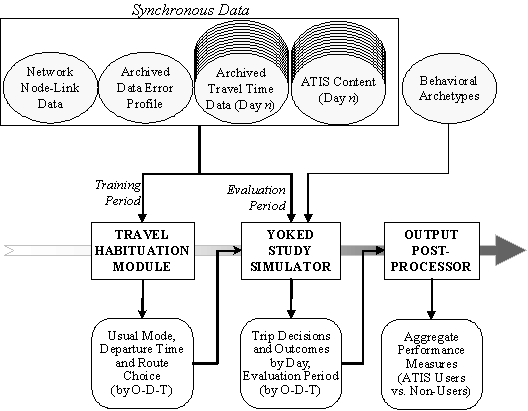 Figure A.1 is a flow diagram describing HOWLATE with archived data.  The diagram shows the inputs required to run the analysis with archived data and without a simulation model.  The main inputs are archived travel times, ATIS content and data error.  The result is the same as if a simulation model was used, namely, aggregate performance measures.