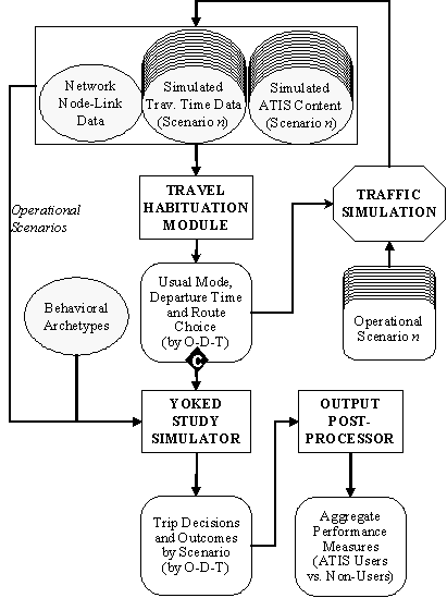 Figure A.2 is a flow diagram describing HOWLATE with Simulation: Soft Feedback.  The diagram is similar to that of A.1 except that the inputs are now the simulated travel times and simulated ATIS content.  The output of the HOWLATE with simulation option is aggregate performance measures.