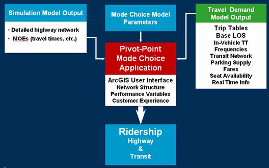 Figure 2.6 is a flow diagram describing the pivot point mode choice model.  The Pivot-Point Mode Choice Application is used to determine the highway and transit ridership.  There are three inputs into the Pivot-Point Mode Choice Application:  The simulation Model Output, which includes the detailed highway network and MOEs such as travel times; Mode Choice Model Parameters and Travel Demand Model Outputs, such as the trips tables, transit network, fares and parking supply.