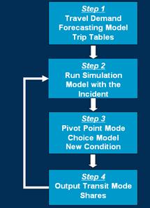 Figure 2.7 is a flow diagram describing the Pivot-Point Mode Shift Model.  Step 1 is to determine the travel demand, forecasting model and trip tables; Step 2 is to run the simulation model with the incident; Step 3 is to apply the Pivot-Point Mode Choice Model under the new condition; Step 4 is to evaluate the output transit mode shares, the results (travel times) are read back into the model at Step 2 and the process is repeated while allowing vehicles to reroute.  The two model runs are then compared.