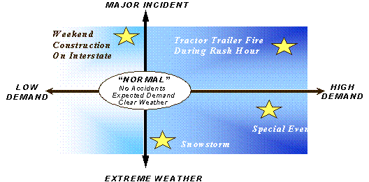 Figure 3.1 is a diagram depicting incidents that may occur that will affect the impacts of Intelligent Transportation System performance.  The diagram shows four incidents located on a graph with travel demand along the x-axis and incident-severity along the positive y-axis and weather severity along the negative y-axis.  The examples of incidents affecting ITS impacts are weekend construction, tractor trailer fire during rush hour, a snowstorm, and a special event.