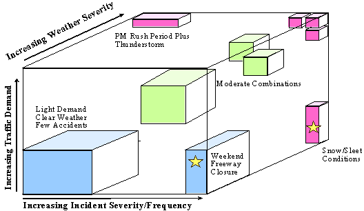 Figure 3.2 is a 3D graph illustrating sources of system variation.  The three axes are defined by increasing traffic demand, increasing incident severity or frequency, and increasing weather severity.  Examples of events at the extremes are shown:  Snow/sleet conditions is the example given for an incident with high weather and incident severity/frequency but a low traffic demand; a thunderstorm during p.m. rush hour is an incident with sever weather and a high traffic demand but a low incident severity/frequency; and, a weekend freeway closure is given as a sever incident with low traffic demand and low weather severity.