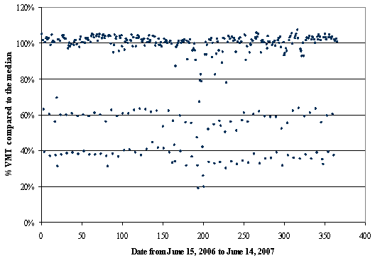Figure 3.3 is a point plot depicting the demand variation on the test corridor.  Time is displayed along the x-axis in days ranging from June 15, 2006 to June 14, 2007.  Along the y-axis is the daily vehicle-miles traveled as a percentage of the median vehicle-miles traveled for the entire region; the y-axis range is from 0 percent to 120 percent.  The data depict a distinctive dip of about 20 percent in VMT for all days surrounding the Christmas season.