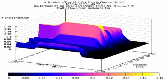 Figure 3.4 is a 3D graph with location and time comprising the horizontal x- and y-axes and the number of incidents per day as the vertical z-axis.  The locational axis runs from Postmile 0 to Postmile 45 in the northbound direction, while the time axis runs from 7:00 a.m. to 9:00 a.m. and the number of incidents per day ranges from 0 to 0.18.  Defined ridges at certain Postmiles represent areas with a high number of incidents.  Generally speaking the number of incidents along the corridor is highest between the hours of 7:30 a.m. and 8:30 a.m.