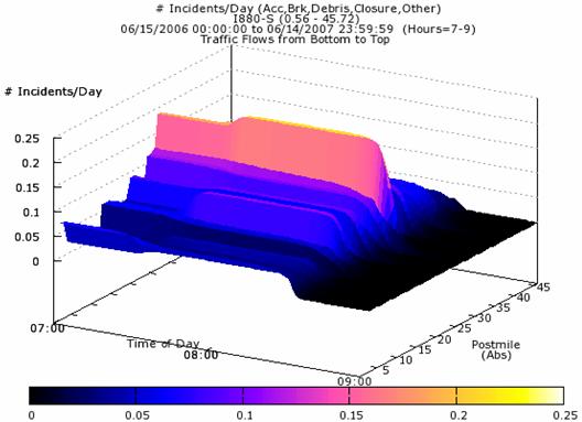 Figure 3.5 is a 3D graph with location and time comprising the horizontal X and Y axes and the number of incidents per day as the vertical z-axis.  The locational axis runs from Postmile 0 to Postmile 45 in the southbound direction, while the time axis runs from 7:00 a.m. to 9:00 a.m. and the number of incidents per day ranges from 0 to 0.25.  Defined ridges at certain Postmiles represent areas with a high number of incidents; the highest ridge is located at Postmile 23.  Generally speaking the number of incidents along the corridor decreases to 0 at around 8:30 a.m.