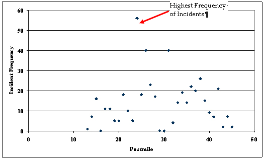 Figure 3.6 is a point plot of incident frequency along each Postmile in the southbound direction.  The Postmiles, ranging from 0 to 50 are located along the x-axis while the number of incidents occurring between June 15, 2006 and June 14, 2007 are located along the y-axis and range from 0 to 60.  The frequency varies at each Postmile but for the most part remains below 30 incidents; there are three outlying points located at Postmiles 24, 26, and 31 with 56, 40, and 40 incidents respectively.