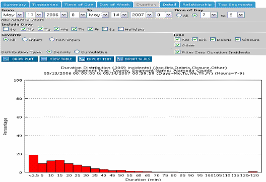Figure 3.8 is a bar graph depicting the incident duration profile for all incidents in the PeMS database.  The x-axis is divided into 5-minute intervals ranging from less than 2.5 minutes to greater than 120 minutes.  The y-axis ranges from 0 percent to 100 percent, whereby the height of each bar represents the percentage of weekday incidents between May 13, 2006 and May 14, 2007 with a given duration.  The general trend suggests an inverse relationship between the number of incidents and their duration; about 20 percent of all incidents are less than 2.5 minutes this represents the largest category.