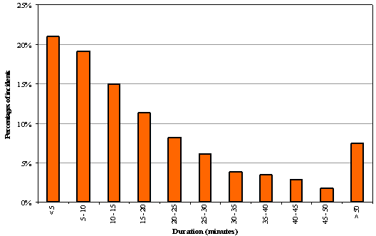 Figure 3.9 is a bar graph depicting the incident duration profile along the test corridor.  The x-axis is divided into 5-minute intervals ranging from less than 5 to greater than 50.  The y-axis ranges from 0 percent to 25 percent and is a measure of the percentage of total incidents along the test corridor.  The profile mimics that of Figure 3.8 and shows an inverse relationship between the incident’s duration and its frequency of occurrence.