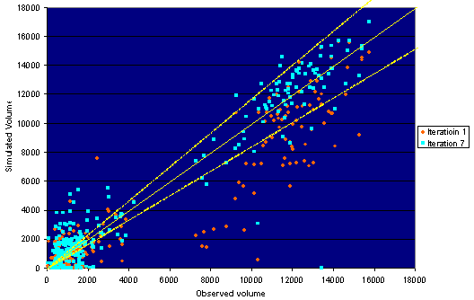 Figure 4.1 is a point plot of the DynaSmart-P calibration at both iteration 1 and iteration 7.  The observed volume is along the x-axis and the simulated volume is along the y-axis, both range from 0 to 18,000.  There are three trend lines:  one depicting symmetry between simulated and observed and two bordering the 15 percent error range.  The data points from iteration 7 fit much more closely within the error range than do the data points from iteration 1; this is especially true for the data points above 2,000 vehicles.