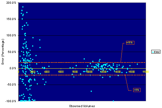 Figure 4.2 is a point plot showing the percent error between observed and simulated traffic volumes for the calibrated DynaSmart-P baseline simulation.  The observed volume is located on the x-axis, ranging from 0 to 18,000, and the percentage error is located on the y-axis, ranging from -100 percent to 200 percent.  The error is varied for links up to about 4,000 vehicles at which point the error decreases and a majority of the links with volumes above 4,000 are with in the 15 percent error range.
